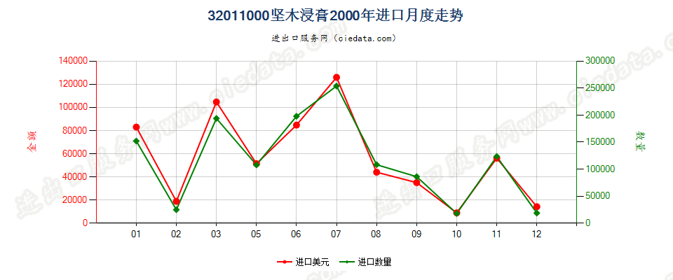 32011000坚木浸膏进口2000年月度走势图