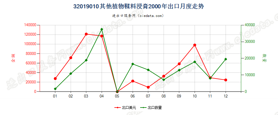 32019010其他植物鞣料浸膏出口2000年月度走势图