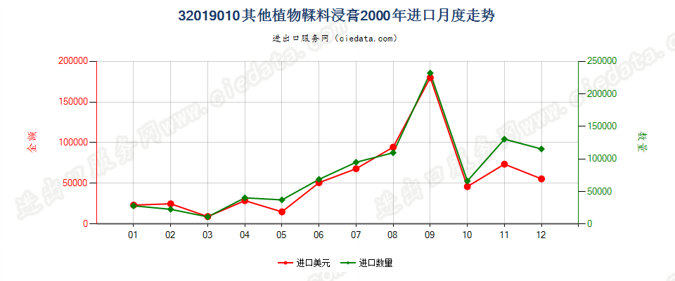 32019010其他植物鞣料浸膏进口2000年月度走势图