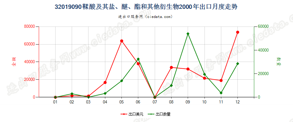 32019090鞣酸及其盐、醚、酯和其他衍生物出口2000年月度走势图