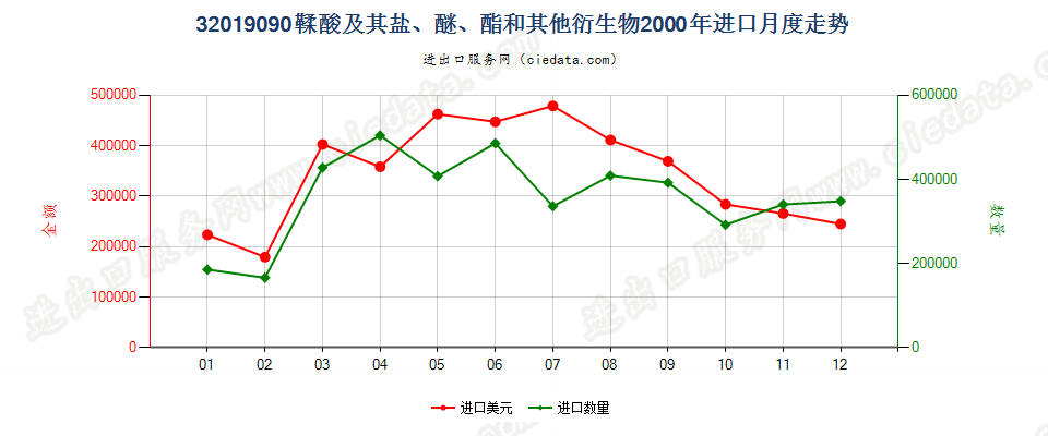 32019090鞣酸及其盐、醚、酯和其他衍生物进口2000年月度走势图