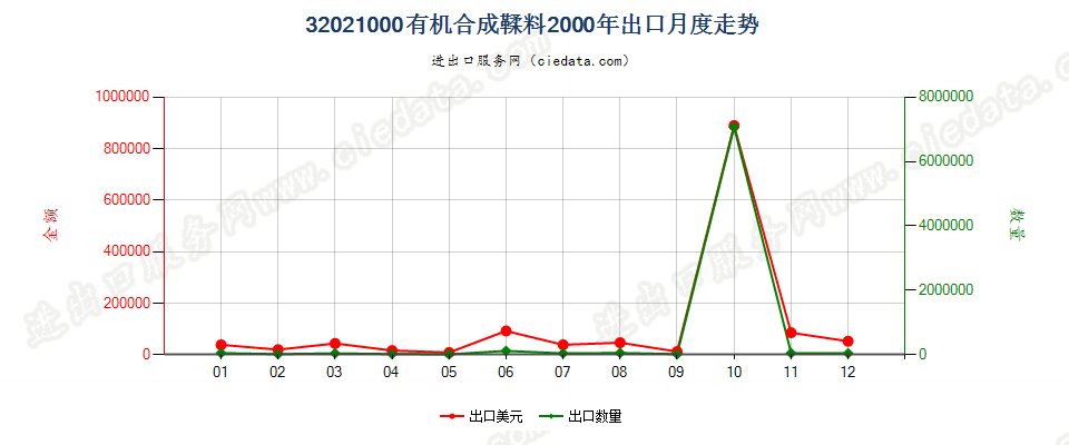 32021000有机合成鞣料出口2000年月度走势图