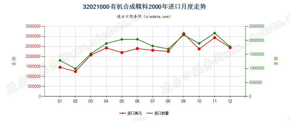 32021000有机合成鞣料进口2000年月度走势图