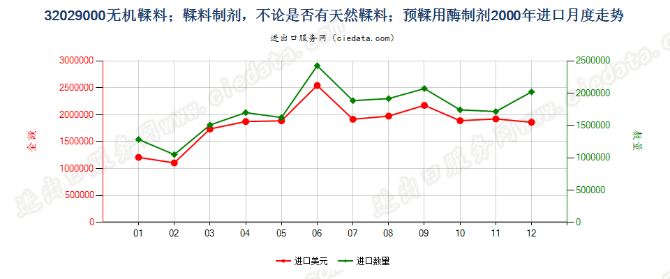 32029000无机鞣料；鞣料制剂；预鞣用酶制剂进口2000年月度走势图