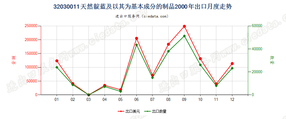 32030011天然靛蓝及以其为基本成分的制品出口2000年月度走势图