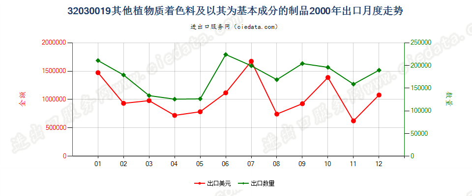 32030019其他植物质着色料及以其为基本成分的制品出口2000年月度走势图