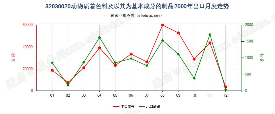 32030020动物质着色料及以其为基本成分的制品出口2000年月度走势图