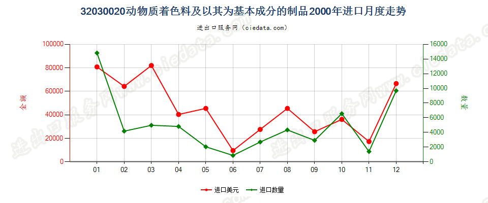 32030020动物质着色料及以其为基本成分的制品进口2000年月度走势图