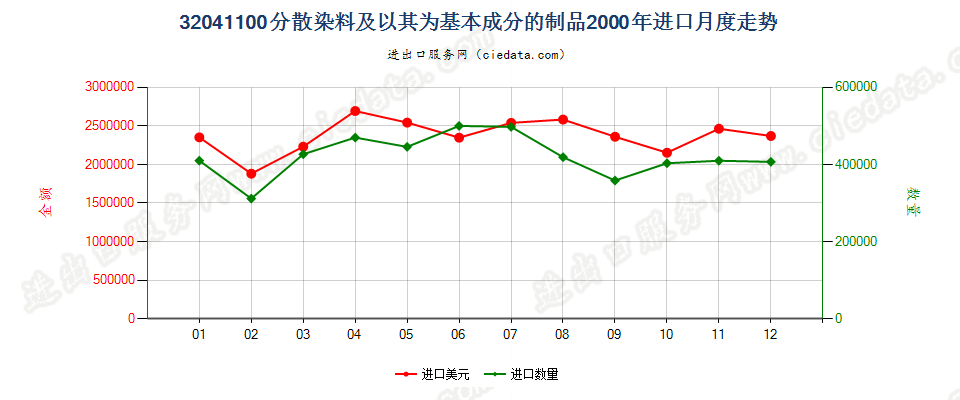 32041100分散染料及以其为基本成分的制品进口2000年月度走势图