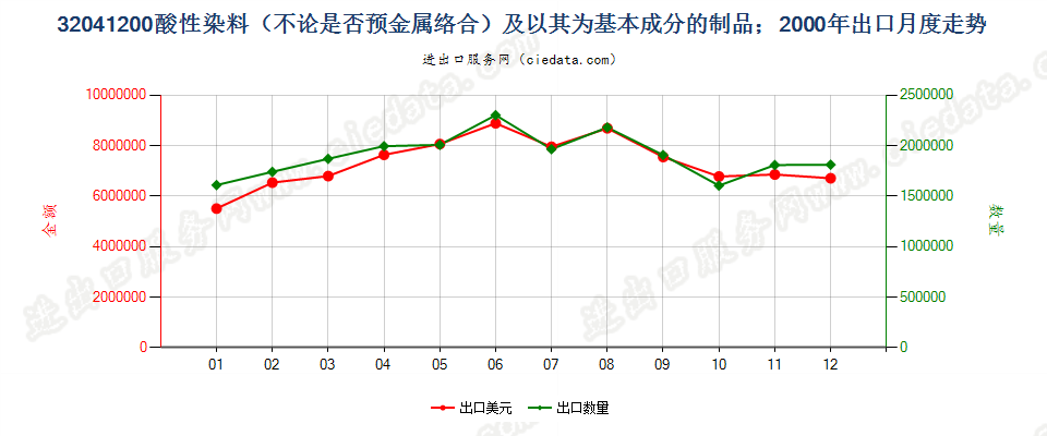 32041200酸性染料和媒染染料及以其为基本成分的制品出口2000年月度走势图