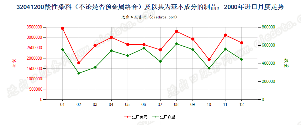 32041200酸性染料和媒染染料及以其为基本成分的制品进口2000年月度走势图