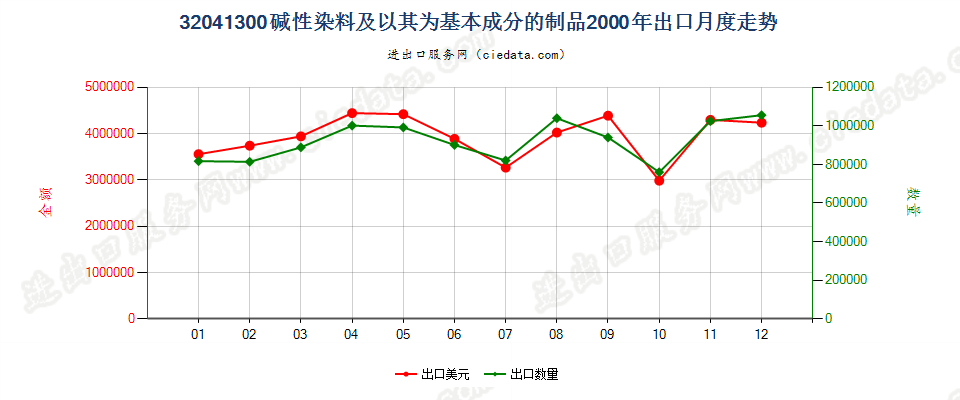 32041300碱性染料及以其为基本成分的制品出口2000年月度走势图