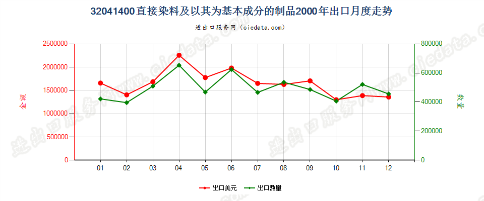 32041400直接染料及以其为基本成分的制品出口2000年月度走势图