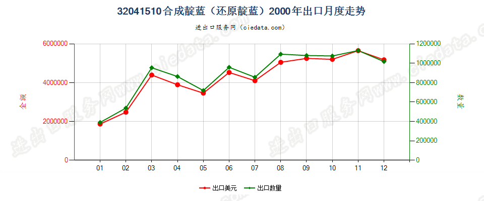 32041510合成靛蓝（还原靛蓝）出口2000年月度走势图