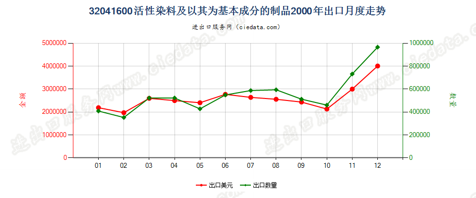 32041600活性染料及以其为基本成分的制品出口2000年月度走势图