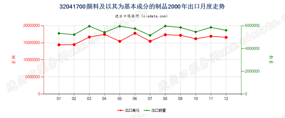 32041700颜料及以其为基本成分的制品出口2000年月度走势图