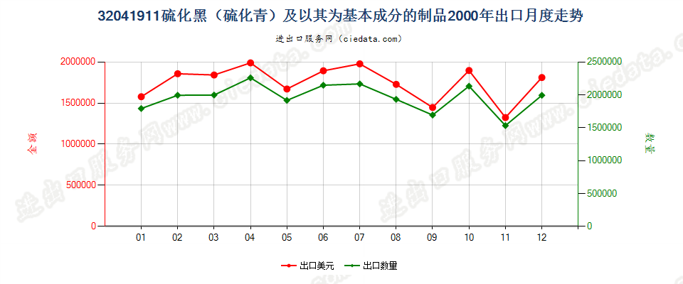 32041911硫化黑（硫化青）及以其为基本成分的制品出口2000年月度走势图