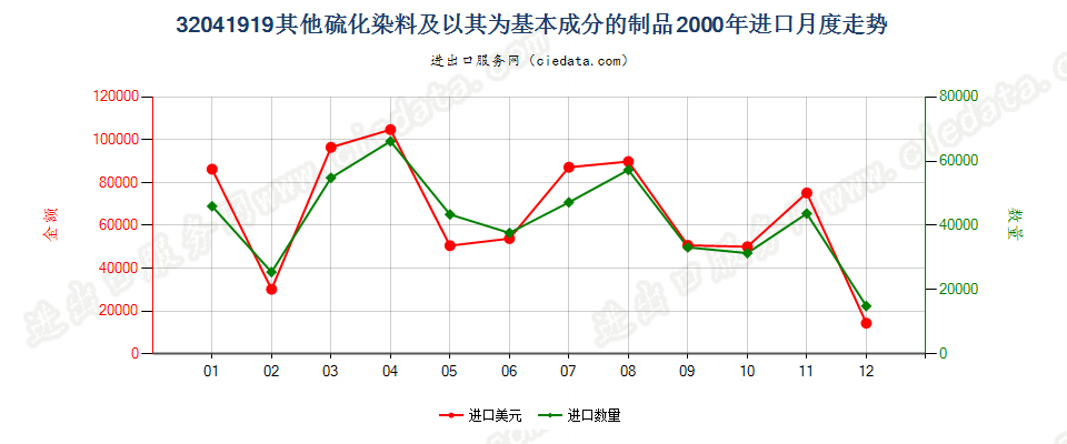 32041919其他硫化染料及以其为基本成分的制品进口2000年月度走势图