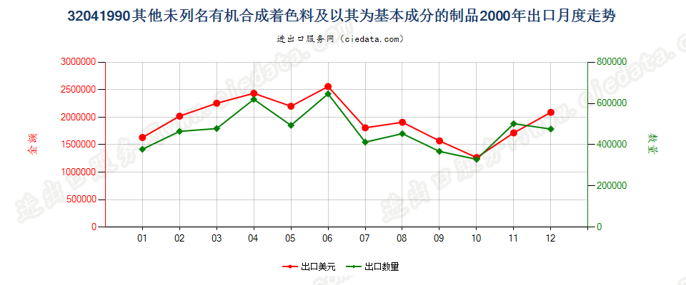 32041990未列名有机合成着色料及以其为基本成分制品出口2000年月度走势图