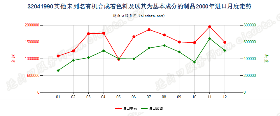 32041990未列名有机合成着色料及以其为基本成分制品进口2000年月度走势图