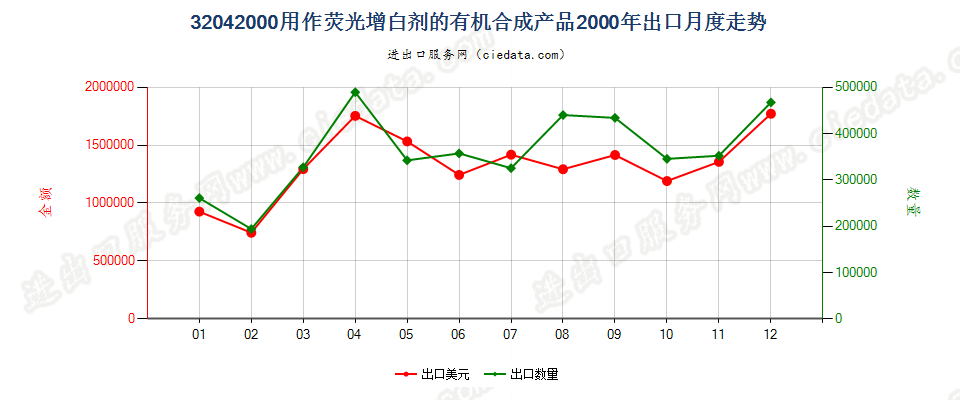 32042000用作荧光增白剂的有机合成产品出口2000年月度走势图