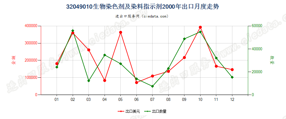 32049010有机合成的生物染色剂及染料指示剂出口2000年月度走势图