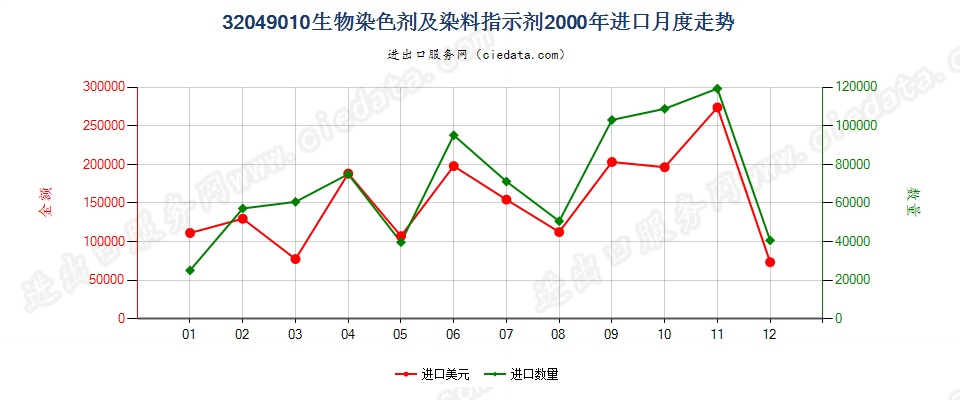 32049010有机合成的生物染色剂及染料指示剂进口2000年月度走势图