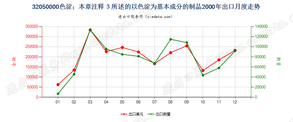 32050000色淀；本章注释3所述的以色淀为基本成分的制品出口2000年月度走势图