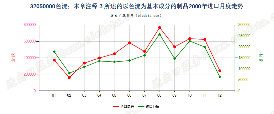 32050000色淀；本章注释3所述的以色淀为基本成分的制品进口2000年月度走势图