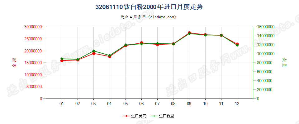 32061110钛白粉进口2000年月度走势图