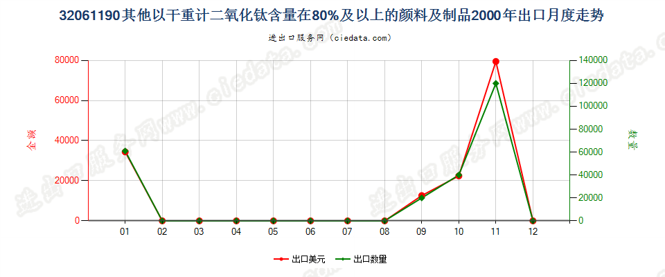 32061190其他干物质计二氧化钛含量≥80%颜料及制品出口2000年月度走势图