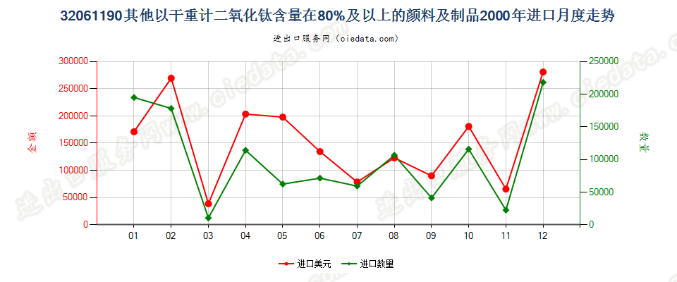 32061190其他干物质计二氧化钛含量≥80%颜料及制品进口2000年月度走势图