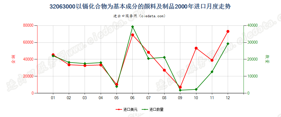 32063000(2007stop)以镉化合物为基本成分的颜料及制品进口2000年月度走势图