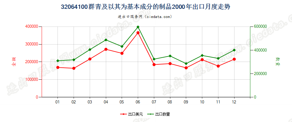 32064100群青及以其为基本成分的制品出口2000年月度走势图