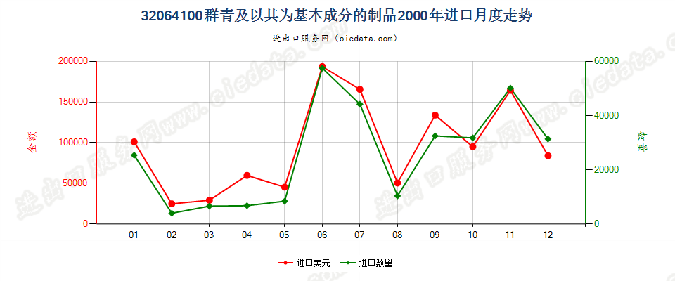 32064100群青及以其为基本成分的制品进口2000年月度走势图