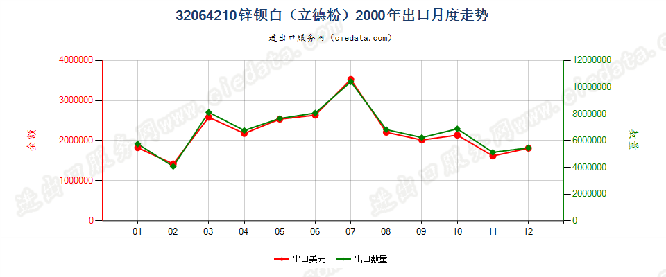 32064210锌钡白（立德粉）出口2000年月度走势图