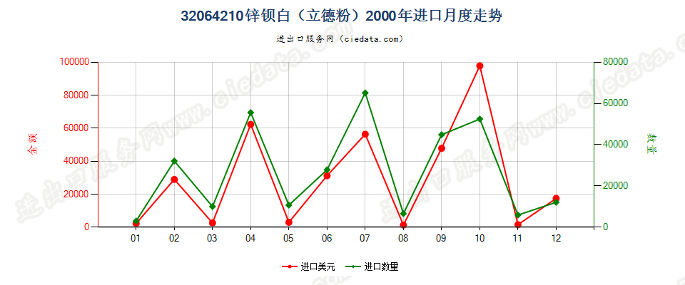 32064210锌钡白（立德粉）进口2000年月度走势图