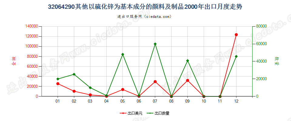 32064290其他以硫化锌为基本成分的颜料及制品出口2000年月度走势图