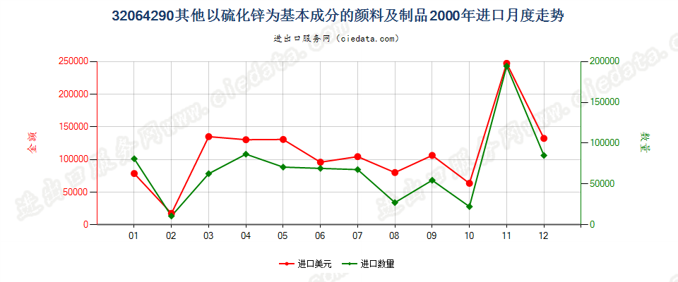 32064290其他以硫化锌为基本成分的颜料及制品进口2000年月度走势图