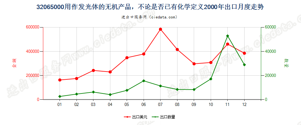 32065000用作发光体的无机产品出口2000年月度走势图