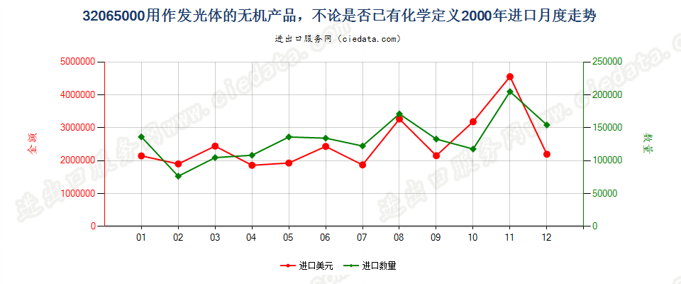 32065000用作发光体的无机产品进口2000年月度走势图