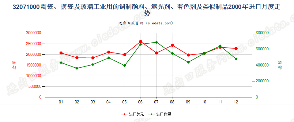 32071000陶瓷、搪瓷及玻璃工业用调制颜料、遮光剂等进口2000年月度走势图