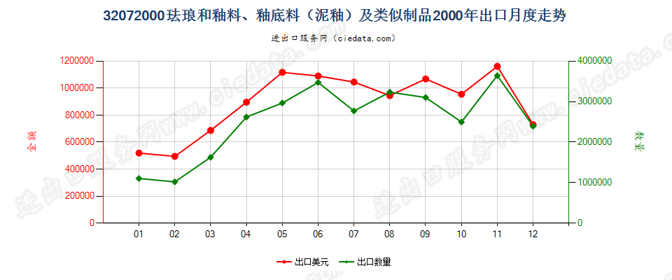 32072000珐琅和釉料、釉底料（泥釉）及类似制品出口2000年月度走势图