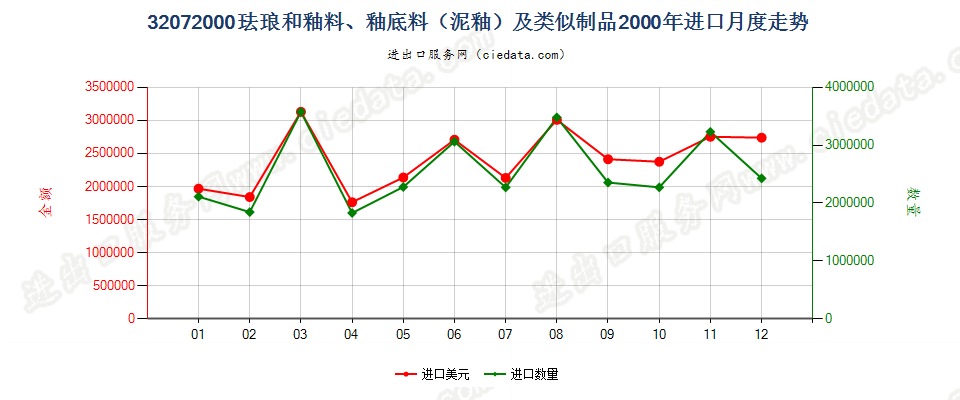 32072000珐琅和釉料、釉底料（泥釉）及类似制品进口2000年月度走势图