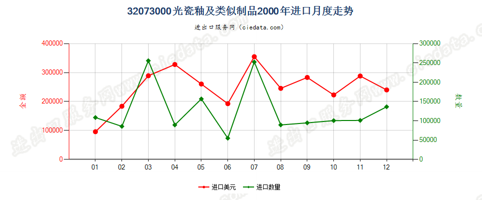 32073000光瓷釉及类似制品进口2000年月度走势图