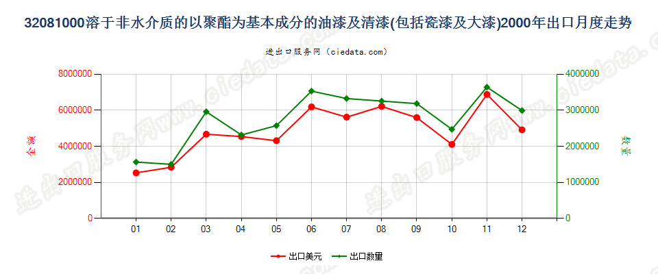 32081000以聚酯为基本成分的油漆及清漆（包括瓷漆及大漆），分散于或溶于非水介质出口2000年月度走势图