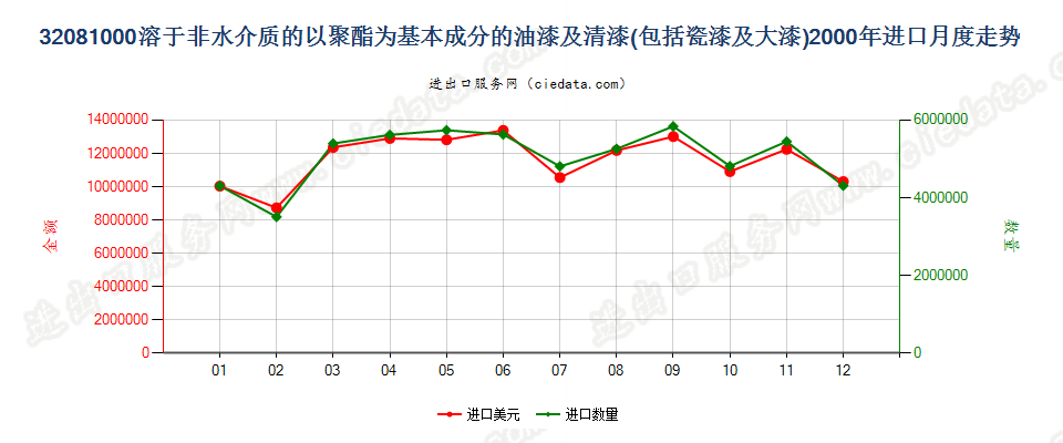 32081000以聚酯为基本成分的油漆及清漆（包括瓷漆及大漆），分散于或溶于非水介质进口2000年月度走势图