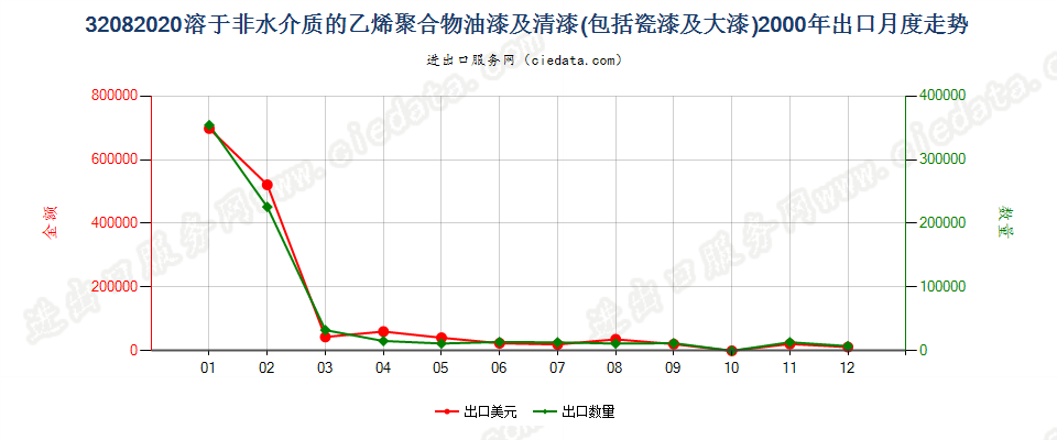 32082020以乙烯聚合物为基本成分的油漆及清漆（包括瓷漆及大漆），分散于或溶于非水介质出口2000年月度走势图