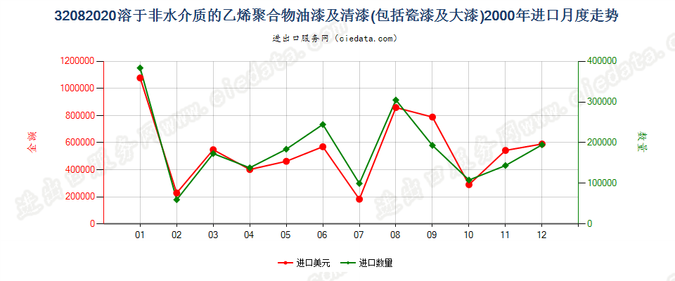 32082020以乙烯聚合物为基本成分的油漆及清漆（包括瓷漆及大漆），分散于或溶于非水介质进口2000年月度走势图