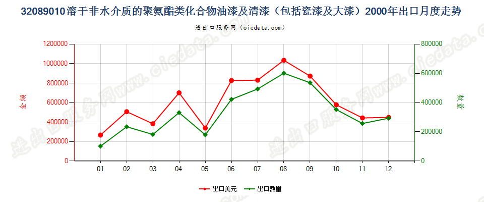 32089010聚氨酯化合物油漆及清漆等；章注4所述溶液出口2000年月度走势图